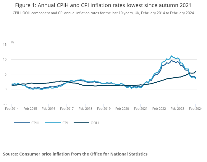 Annual CPIH and CPI inflation rates lowest since autumn 2021
